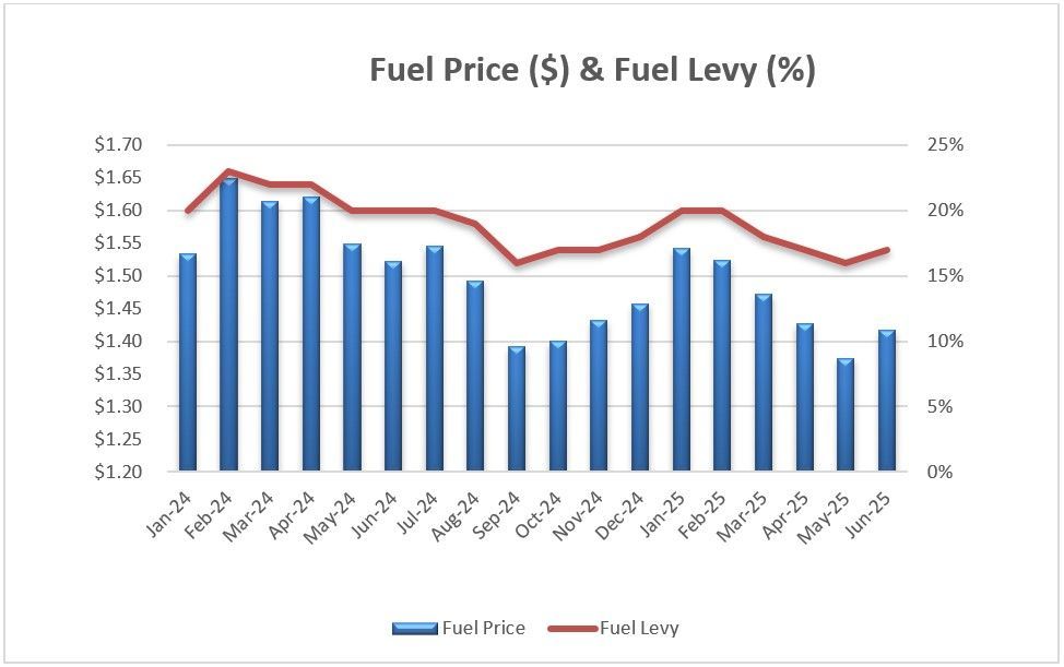 Fuel Graph with Applicable Fuel Levy