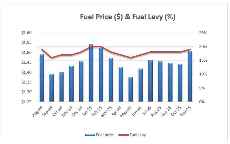 Fuel Graph with Applicable Fuel Levy