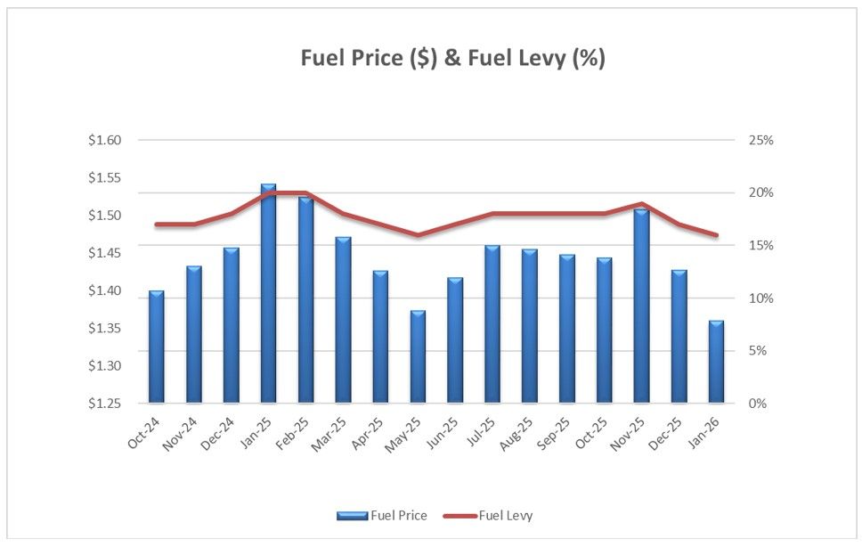 Fuel Graph with Applicable Fuel Levy