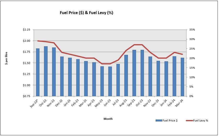 Fuel Graph with Applicable Fuel Levy
