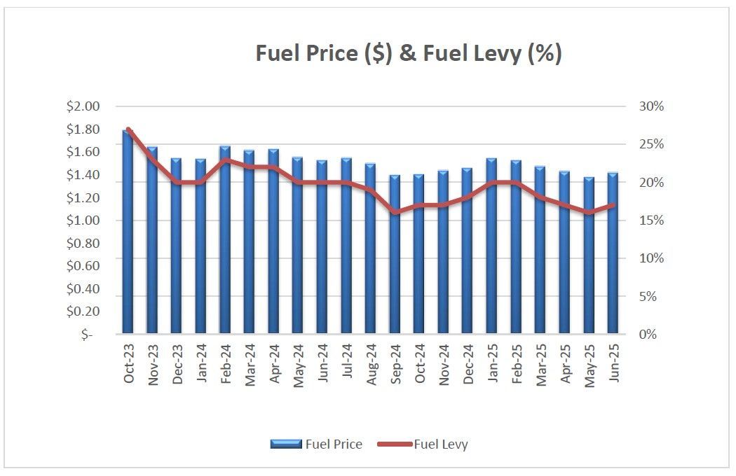 Fuel Graph with Applicable Fuel Levy