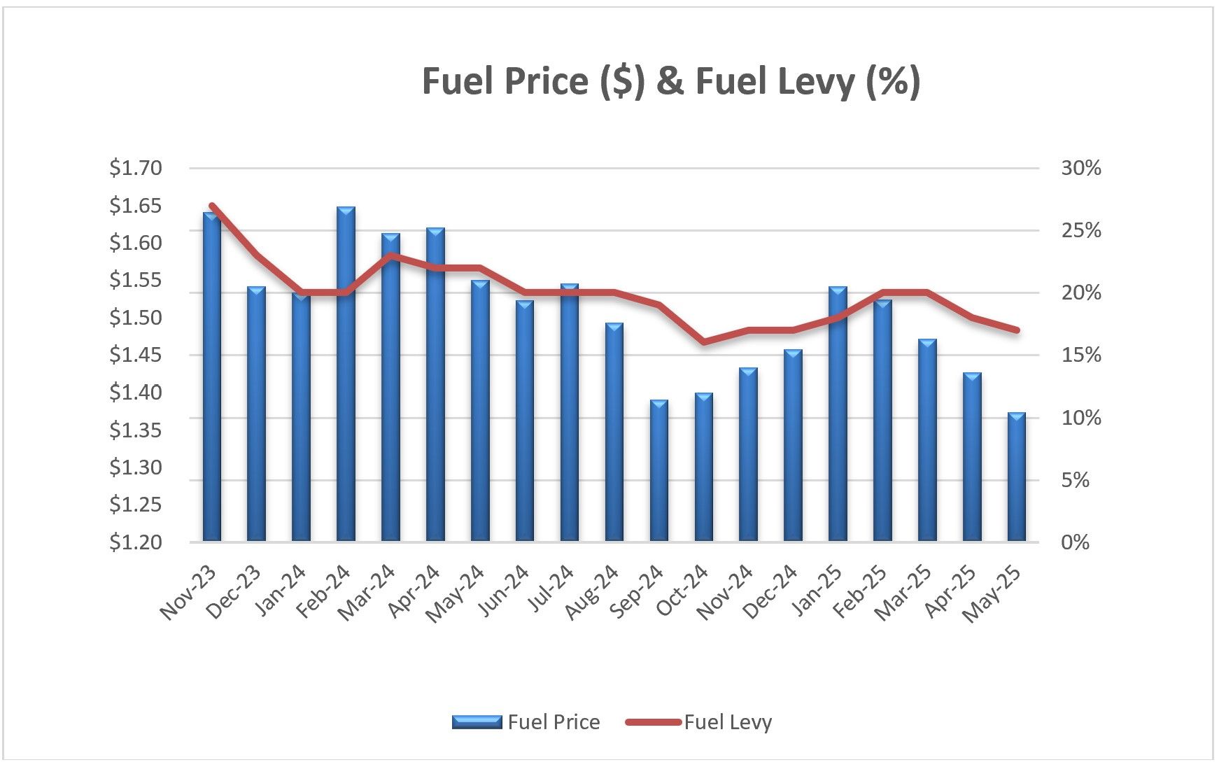 Fuel Graph with Applicable Fuel Levy