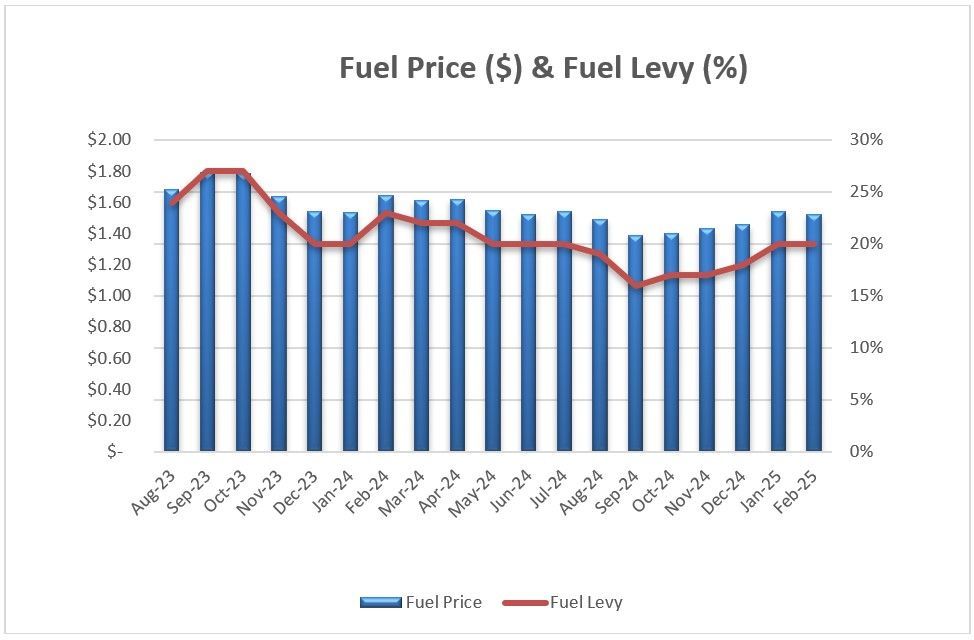 Fuel Graph with Applicable Fuel Levy