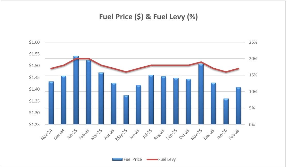 Fuel Graph with Applicable Fuel Levy