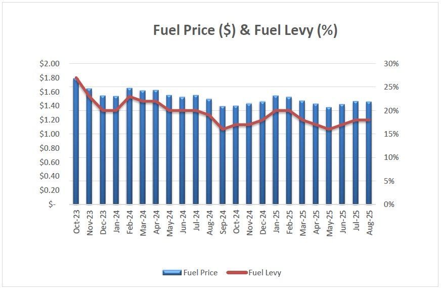 Fuel Graph with Applicable Fuel Levy
