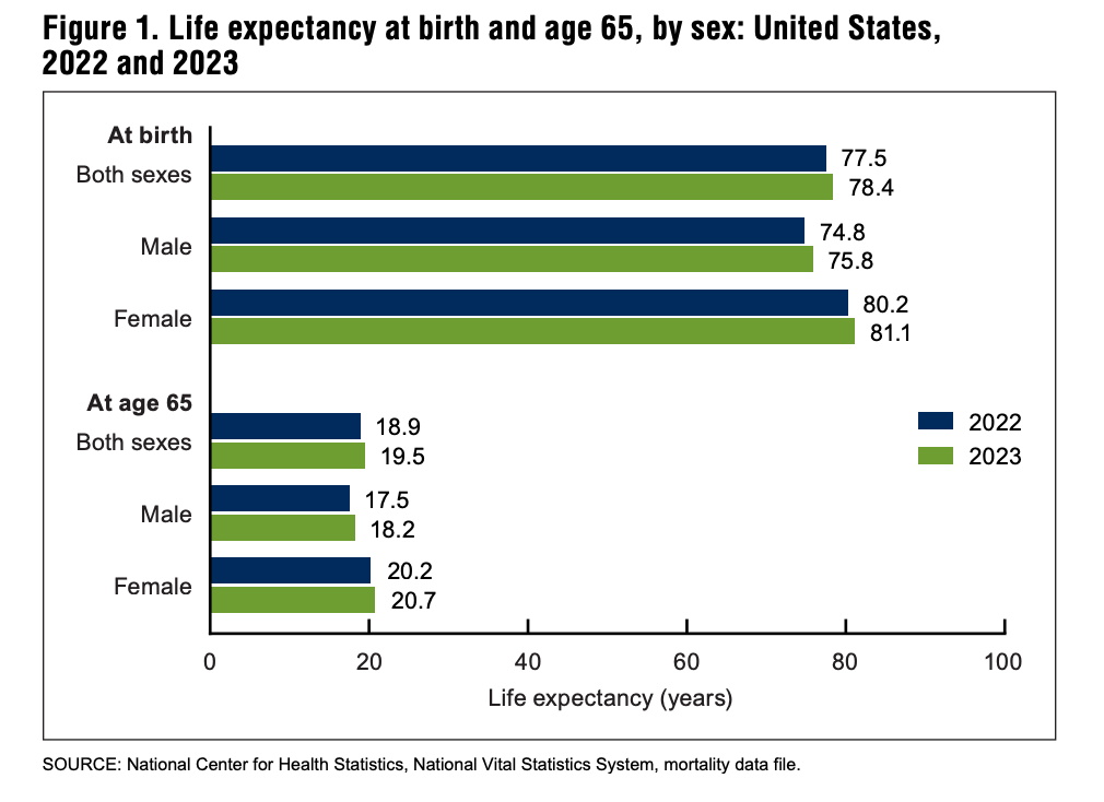 Chart showing U.S. life expectancy at 78.4 years and the top causes of death, including heart disease, cancer, stroke, diabetes, Alzheimer’s, and chronic liver disease, reflecting the impact of chronic disease on mortality.
