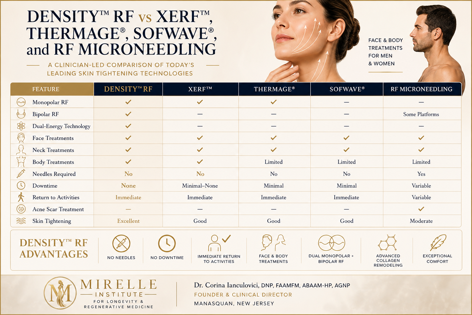 DENSITY RF skin tightening comparison chart by Dr. Corina Ianculovici at Mirelle Institute for Longevity & Regenerative Medicine in Manasquan, New Jersey, comparing DENSITY RF, XERF, Thermage, Sofwave, and RF Microneedling for skin tightening, downtime, comfort, collagen remodeling, and face and body rejuvenation.