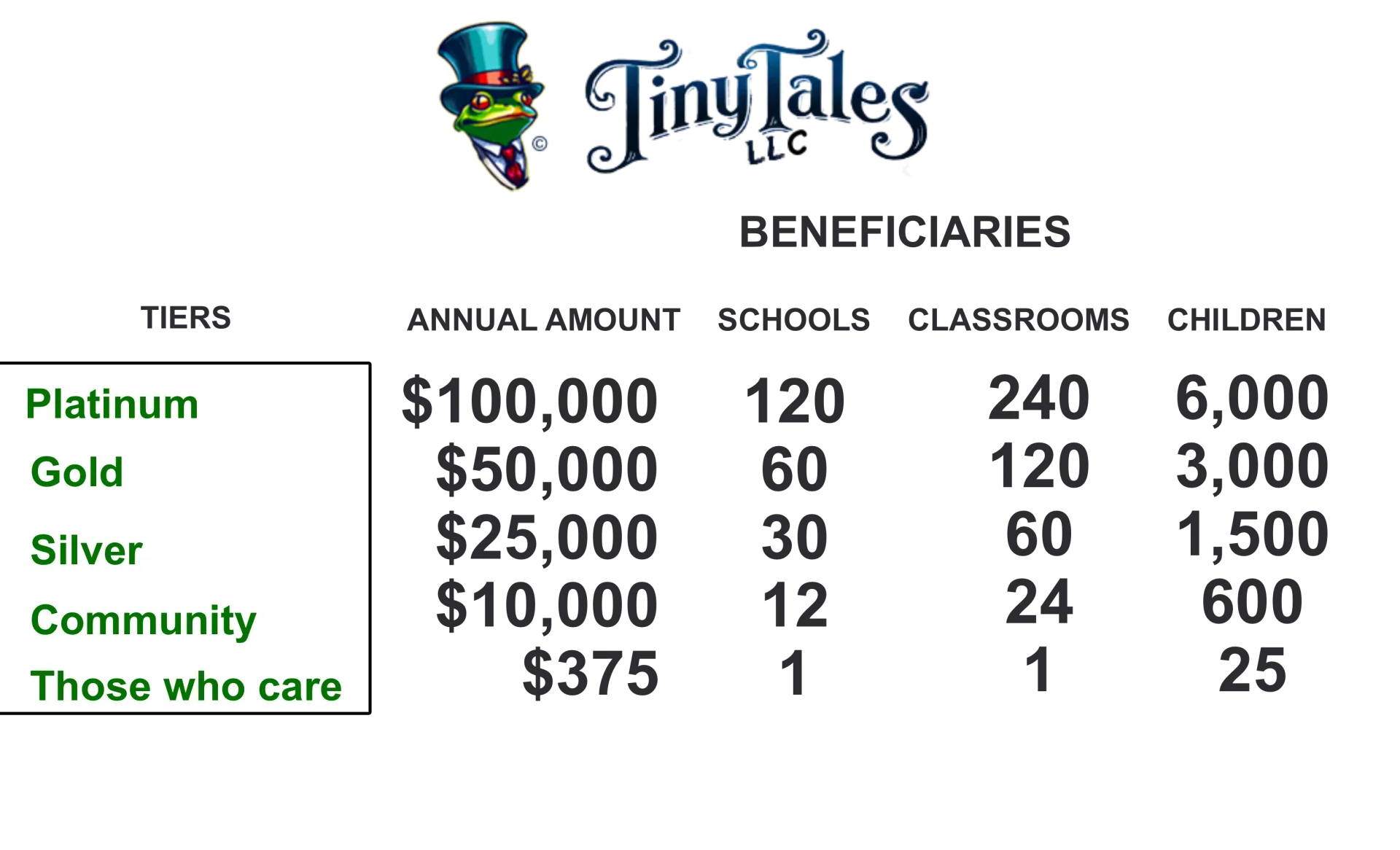 A table showing the benefits of tiny tales llc