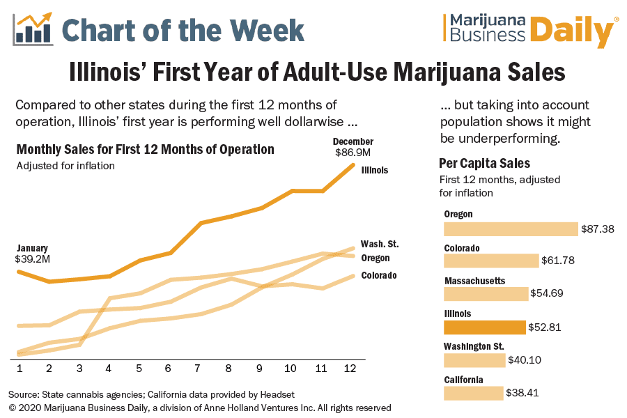 Chart that displays Illinois first year of adult-use marijuana sales with all upward trends