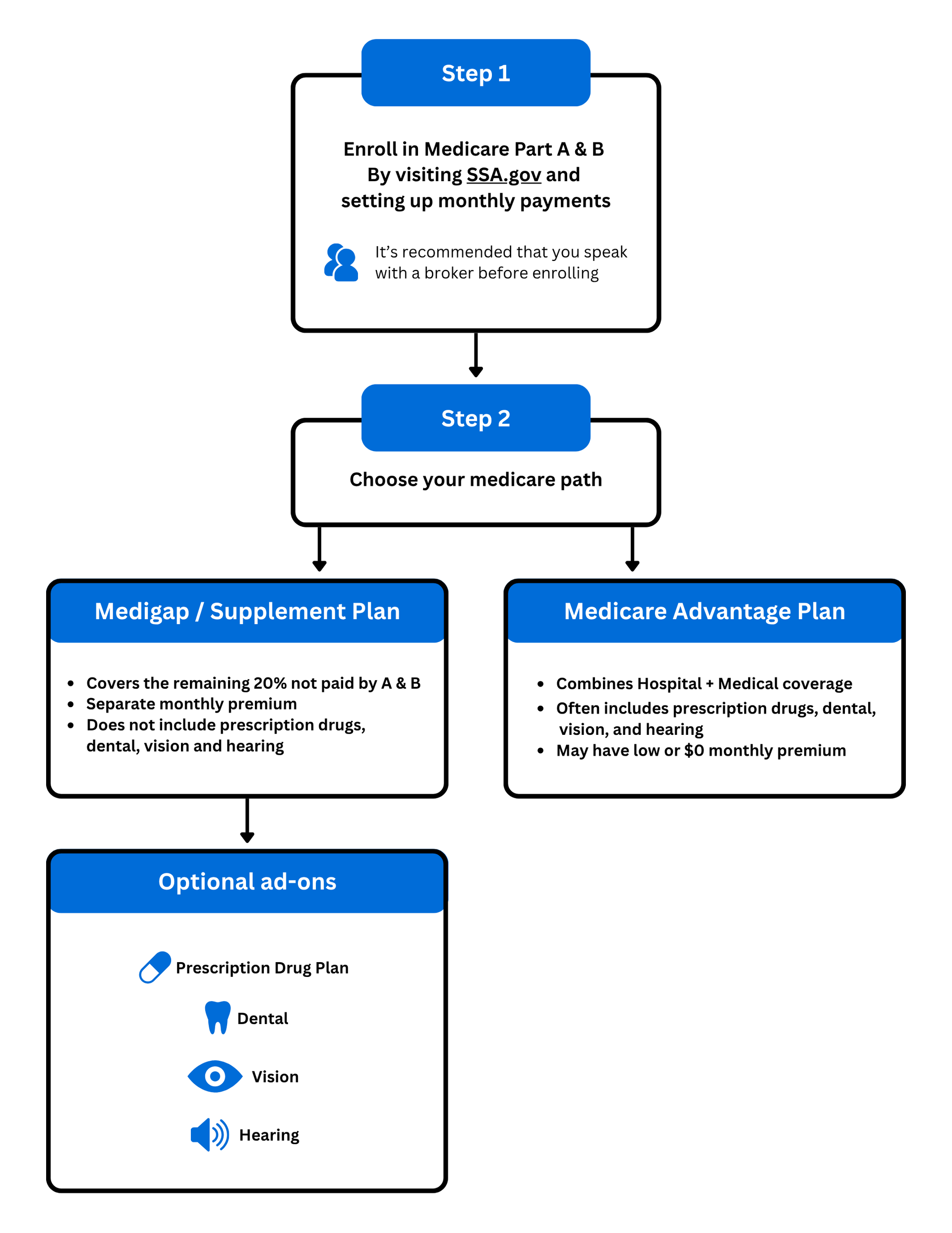 A flow chart showing how to get medicare coverage.