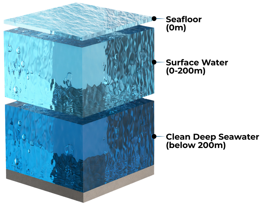 How deep we extract our water