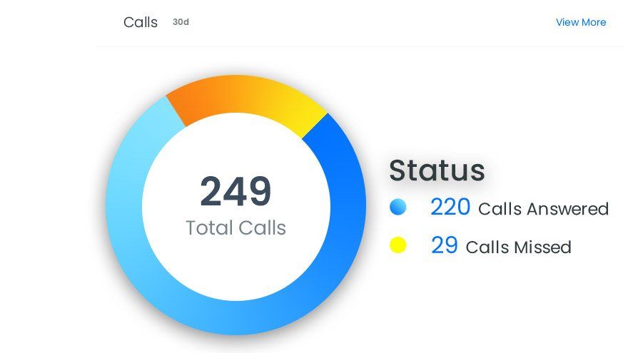 Answered vs Missed calls