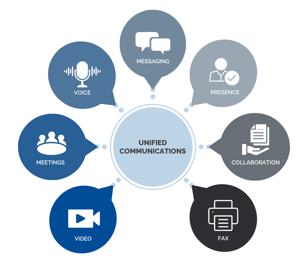 Unified Communications Elements