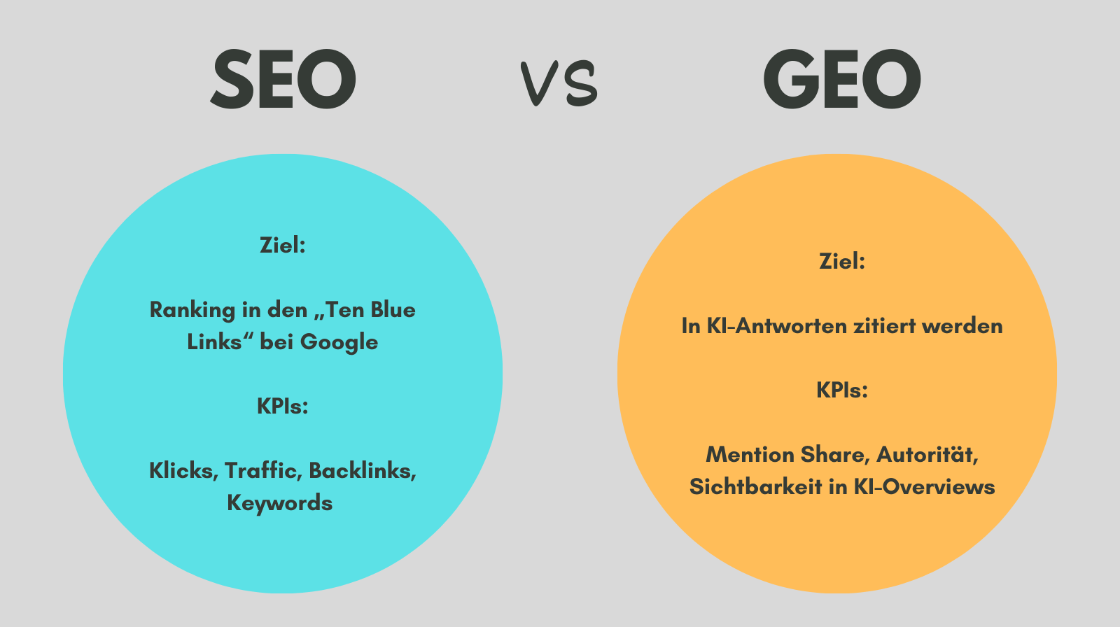 SEO vs. GEO: Blaue und orangefarbene Kreise im Vergleich. Gegenüberstellung von Suchmaschinenoptimierung und Generative Engine Optimization, mit aufgelisteten KPIs und Zielen.
