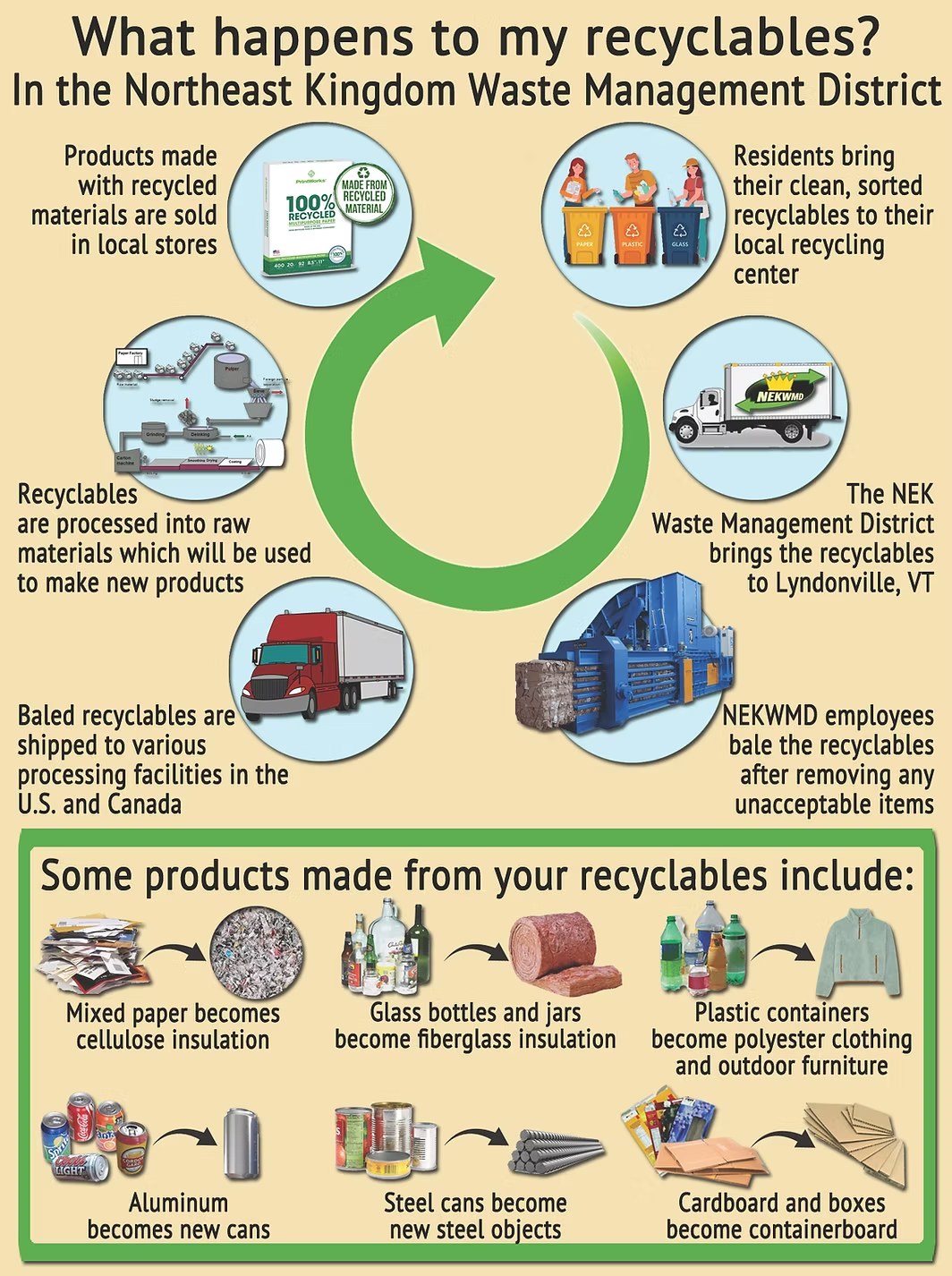 A poster explaining what happens to recyclables in the northeast kingdom waste management district