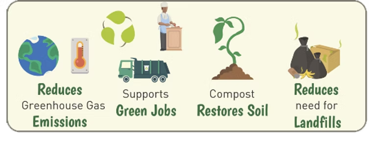 A diagram showing how compost reduces emissions , supports green jobs , restores soil and reduces need for landfills.