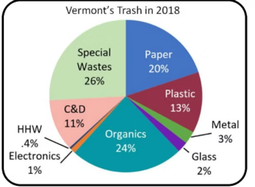 A pie chart showing the percentage of different types of trash in Vermont