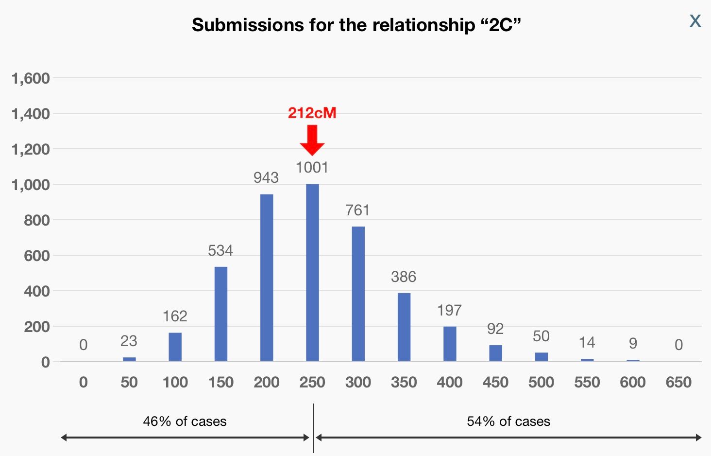 Detail on Shared cM Tool submissions for Second Cousins