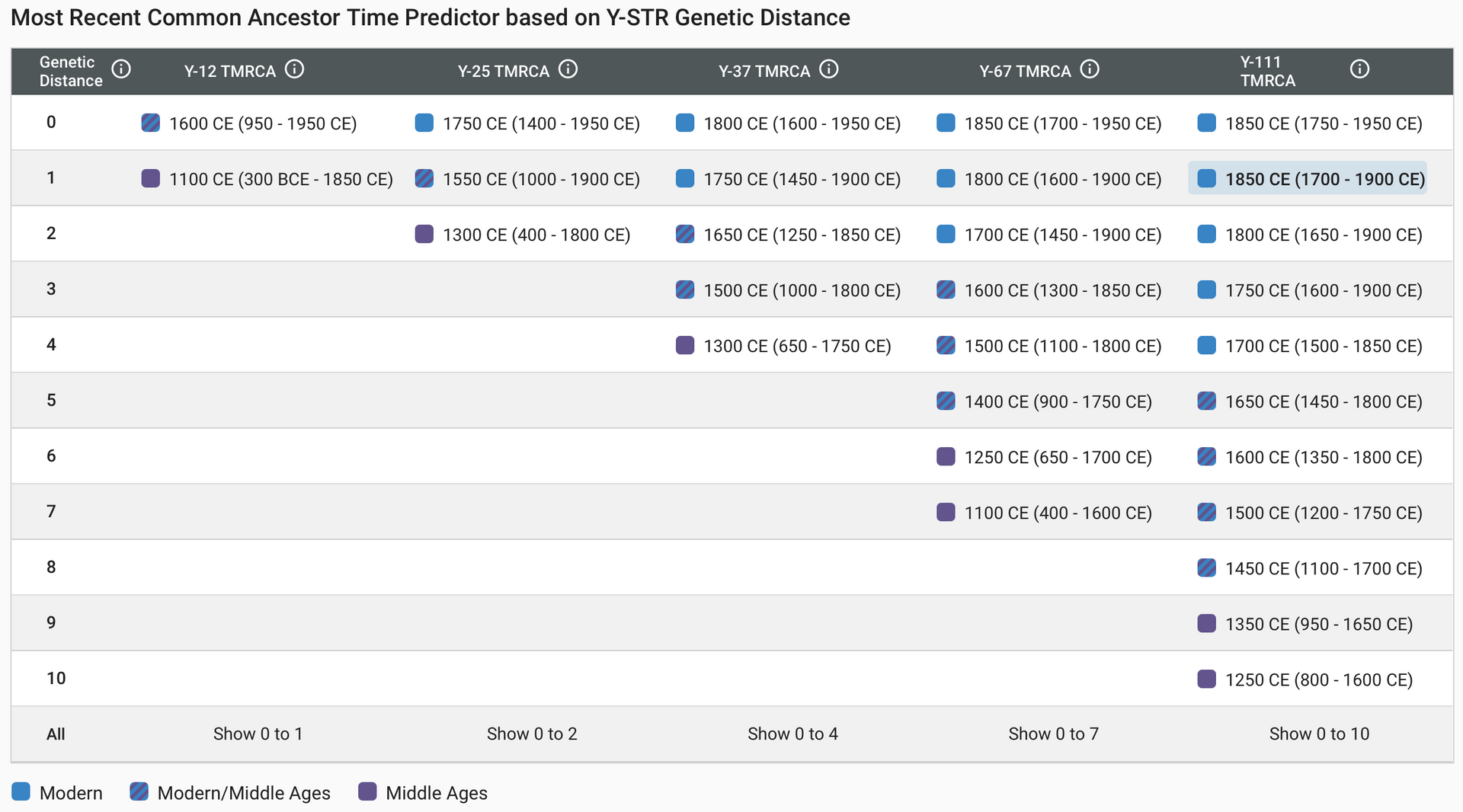 Time Predictor Table, highlighting a Genetic Distance of 1 on a 111 Marker Y-DNA test (FTDNA)