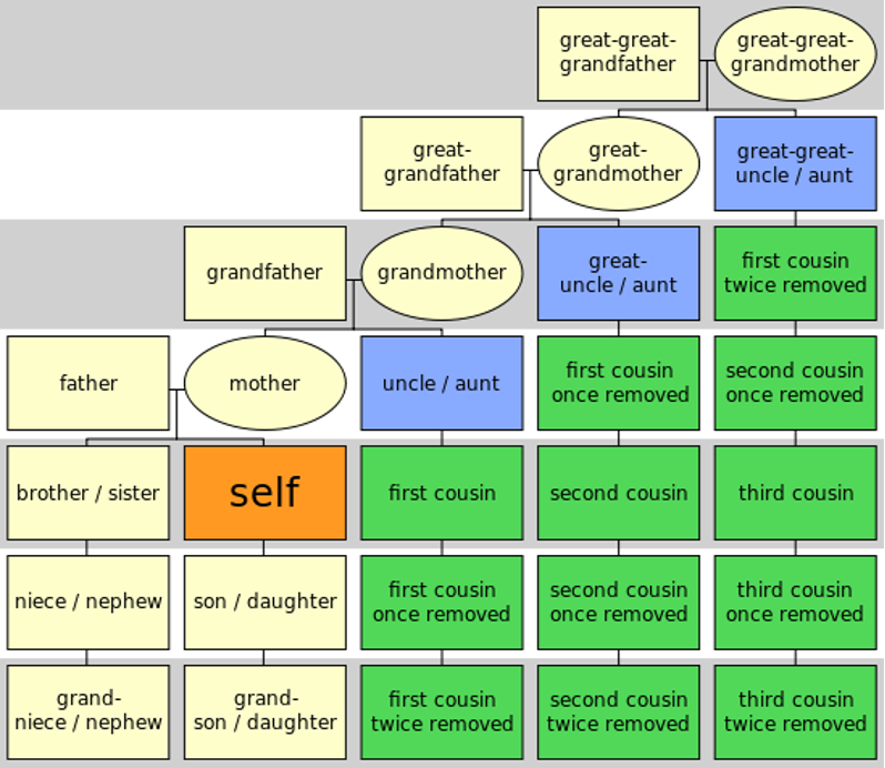 Explaining cousin relationships (originally from the Wikipedia page' Cousins