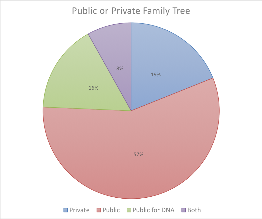 Publico or Private family tree votes