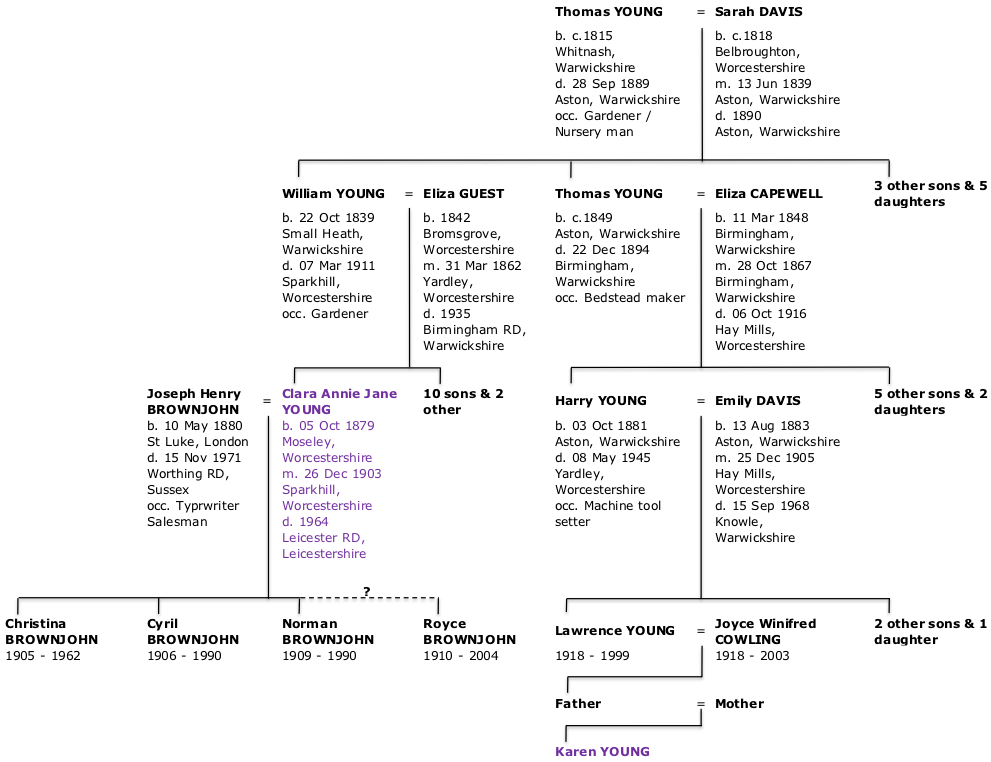 Relationship between myself and Clara Annie Jane Young