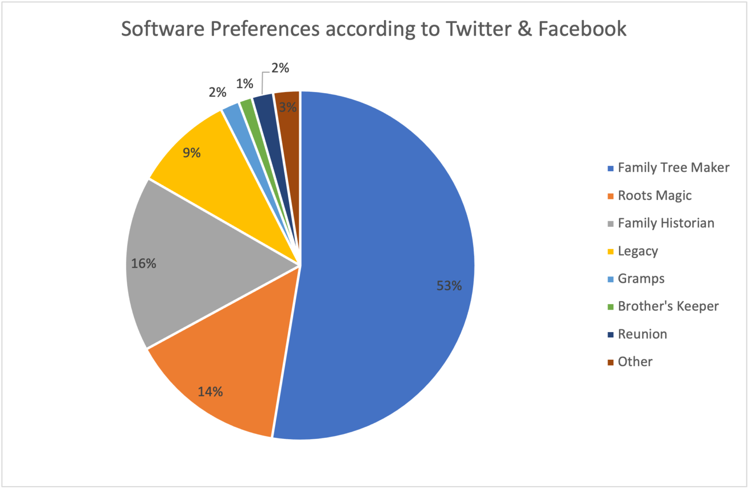 Family History software preferences