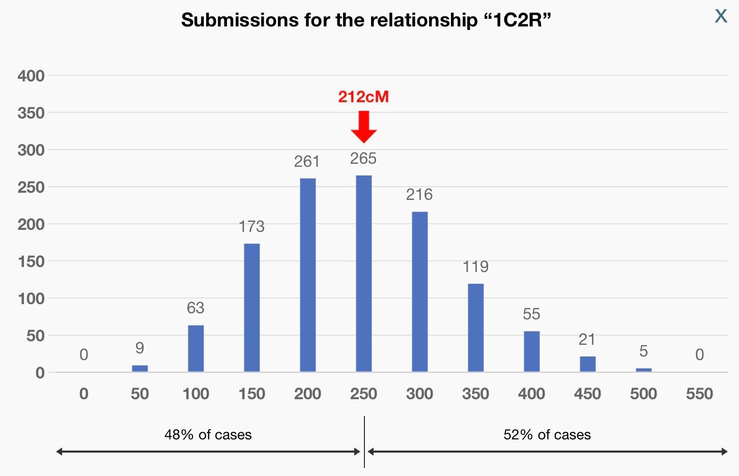 Detail on Shared cM Tool submissions for first cousin twice removed (cousin’s grandchild)