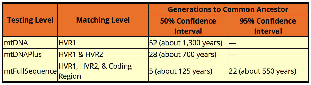 MRCA estimates for mtDNA (Family Tree DNA)