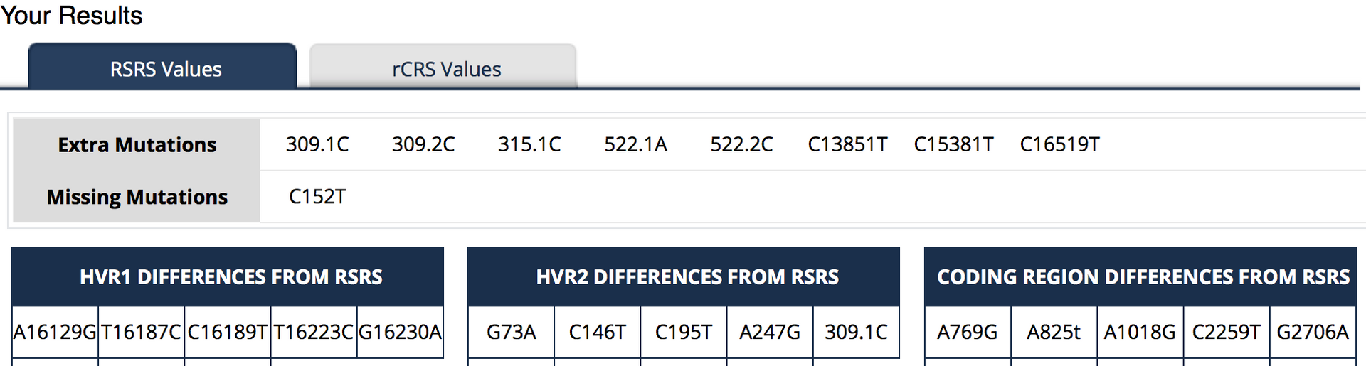 mtDNA results against the RSRS standard