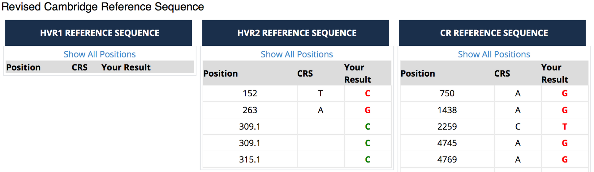 mtDNA results against the rCRS standard