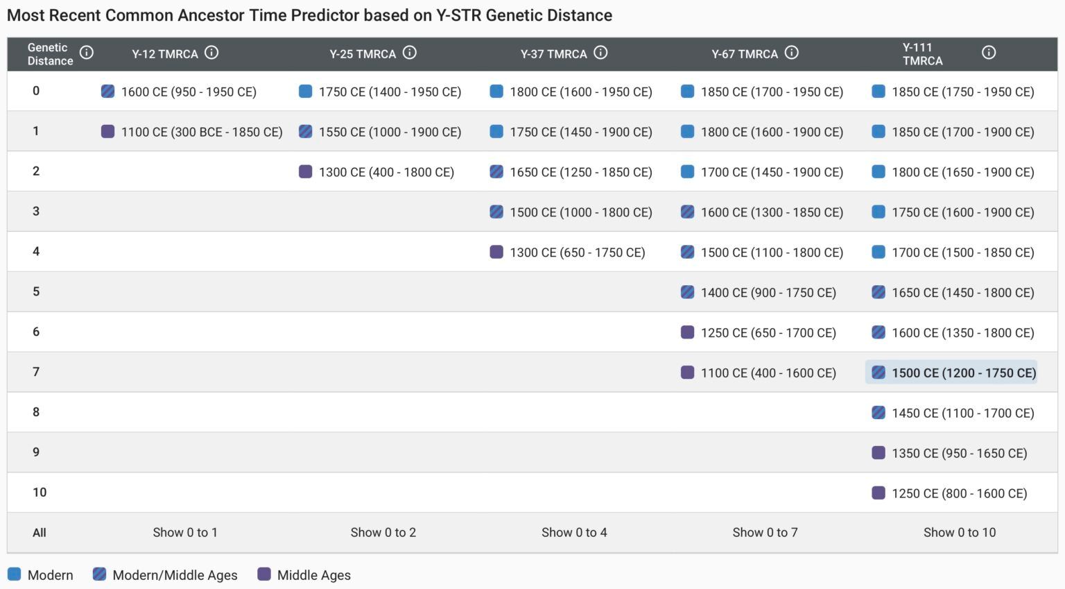 Most Recent Common Ancestor Time Predictor