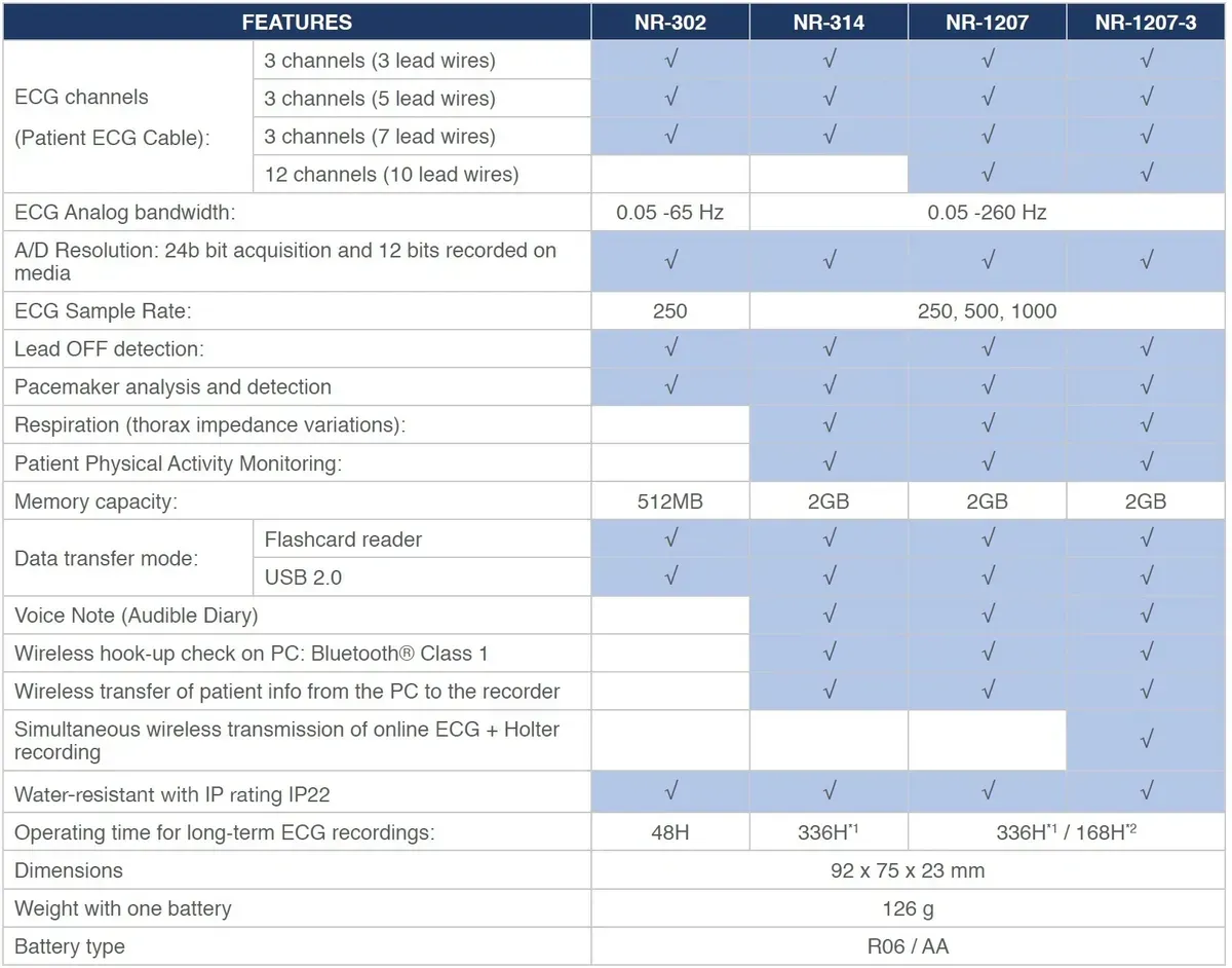 A table showing the features of a product