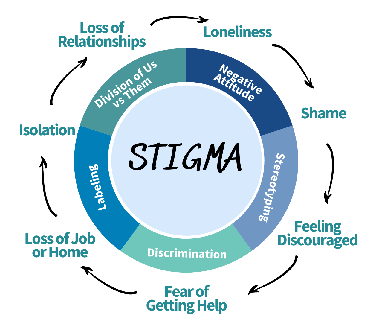 an infographic showing The results and impacts of STIGMA