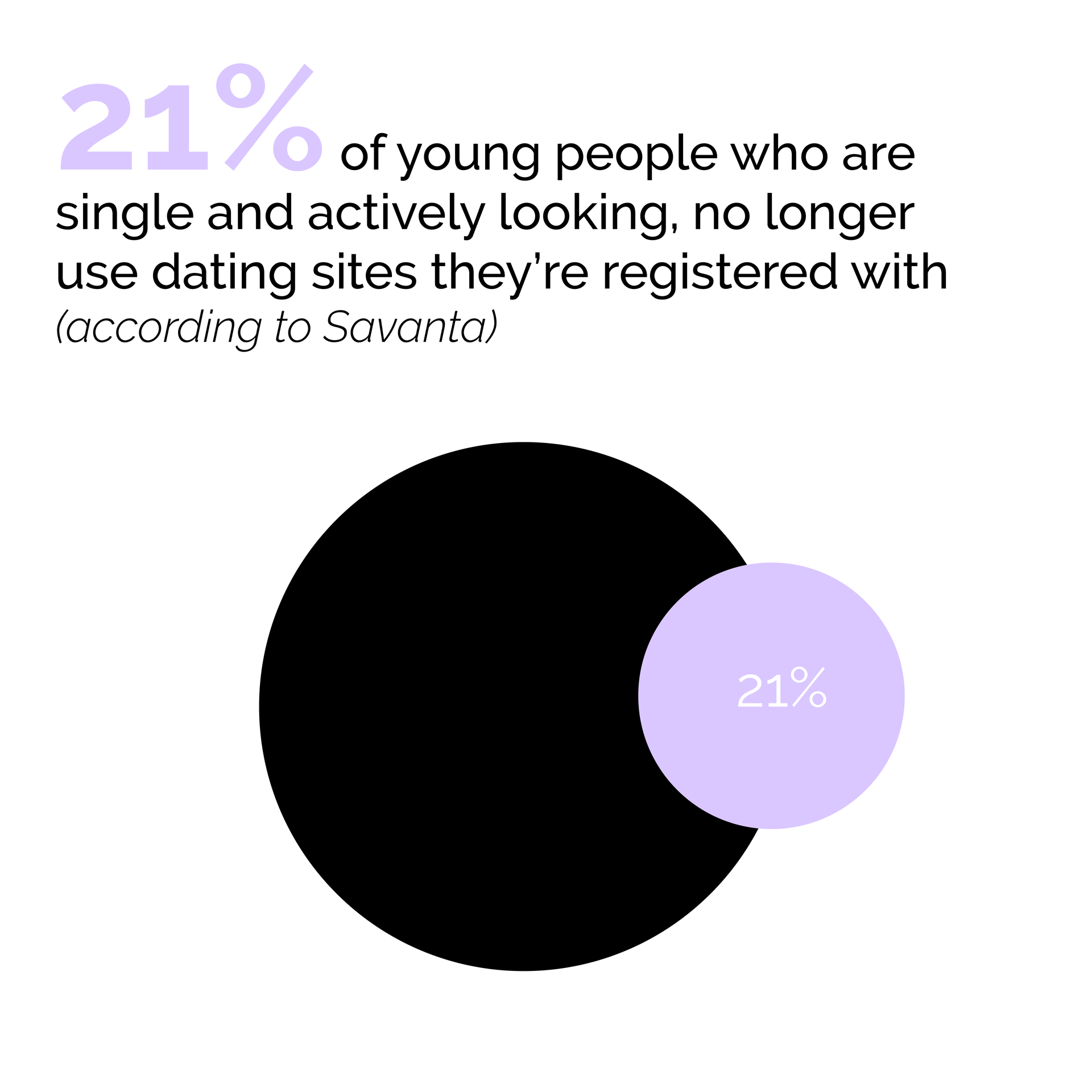 online dating back offline, offline dating, just a swipe, irl activities, in person meeting, london activities