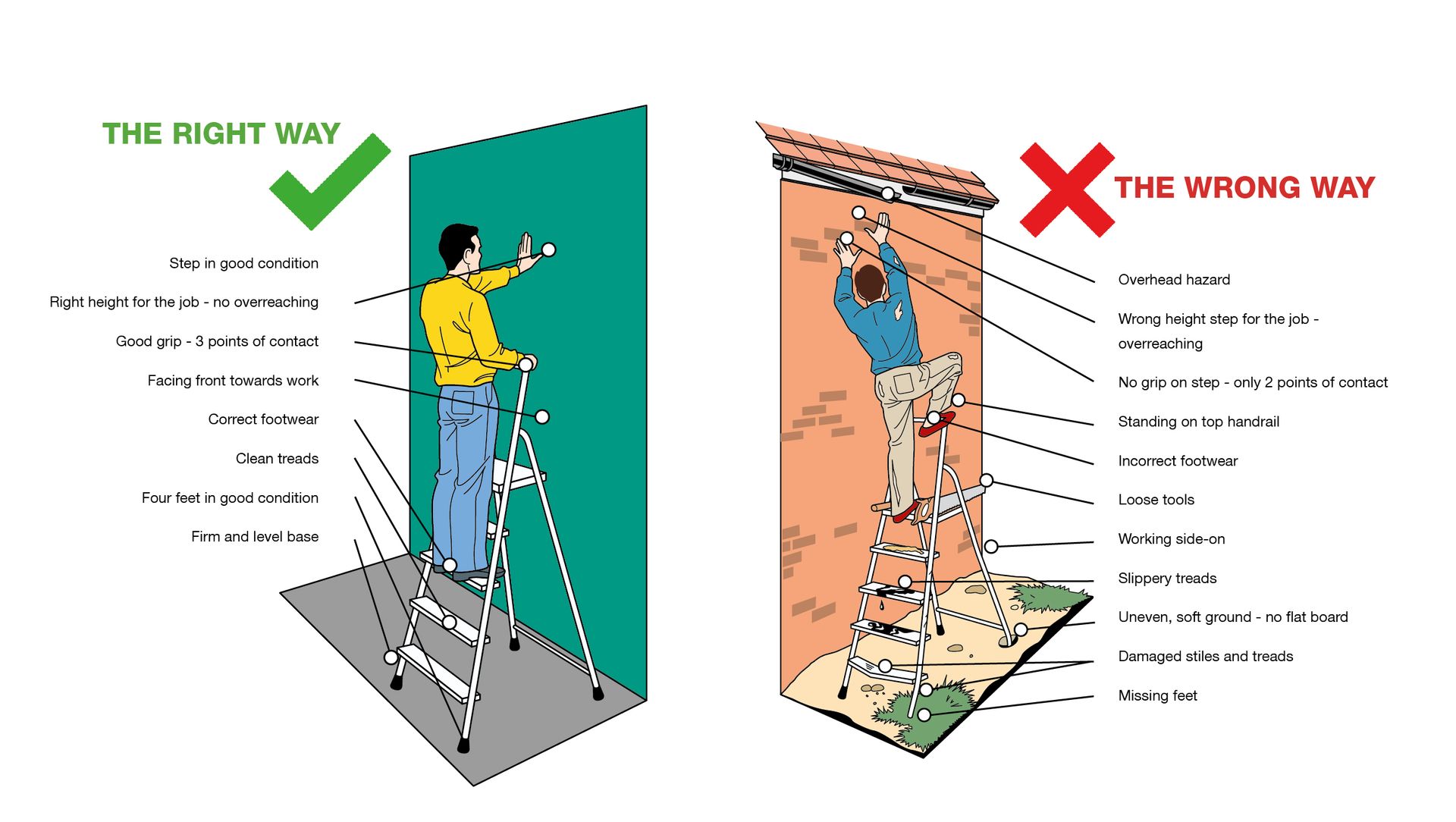 Ladder Association Guidance on the right way and wrong way to use a step ladder
