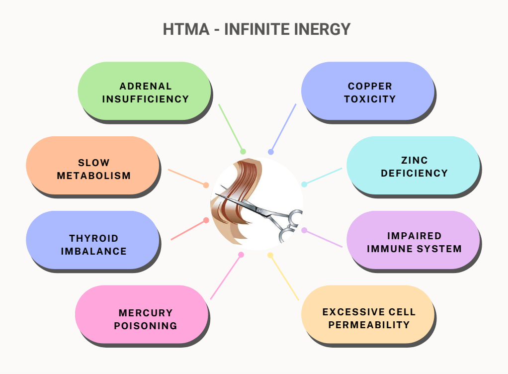 A diagram showing the effects of Hair Tissue Mineral Analysis at infinite inergy