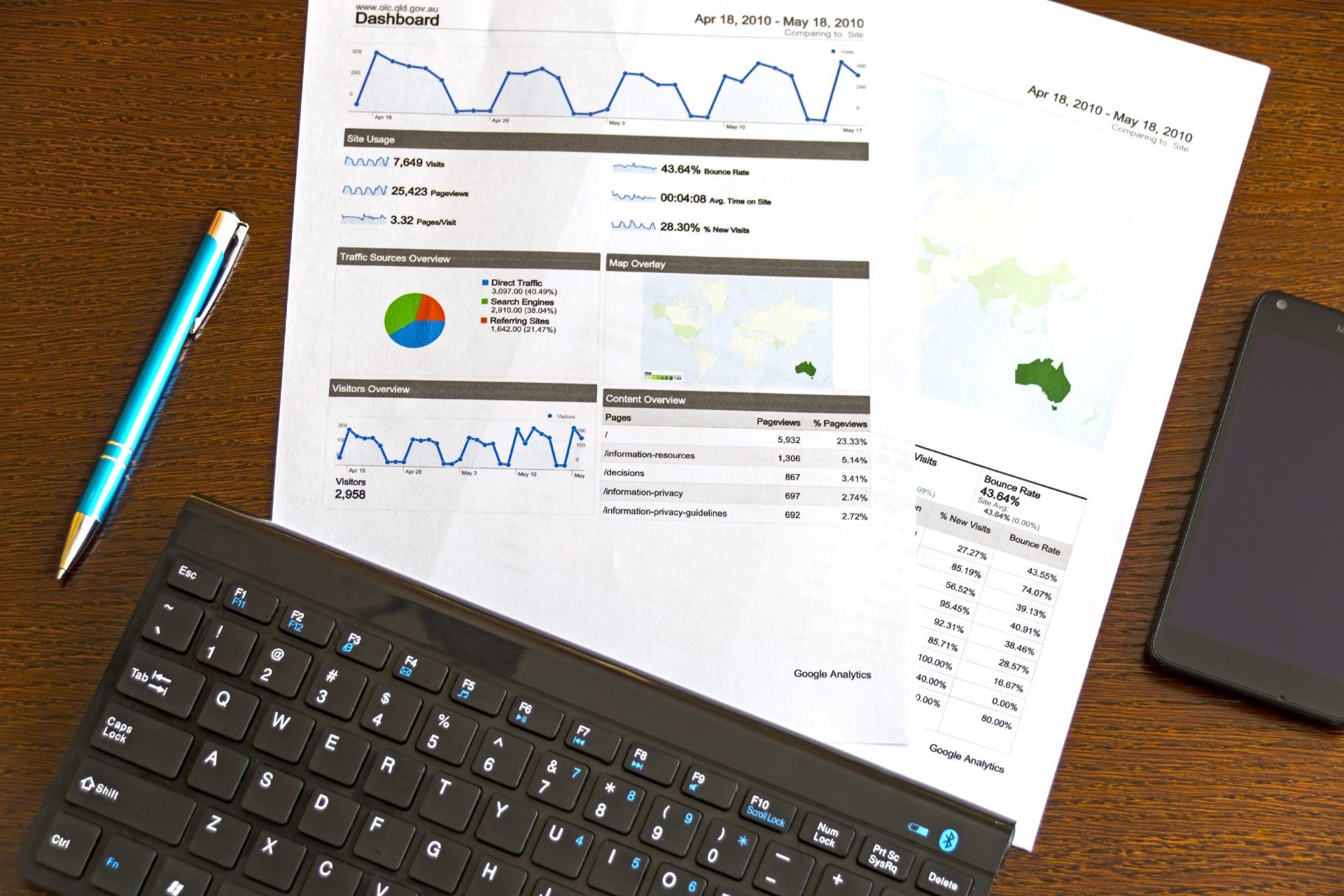 Google Analytics Dashboard displaying KPIs