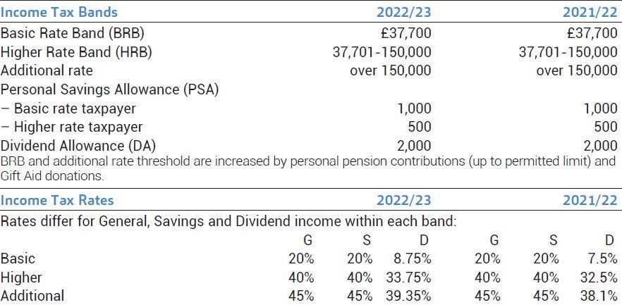 Income Tax Rate Bands