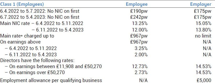 National Insurance Contributions (Table C)