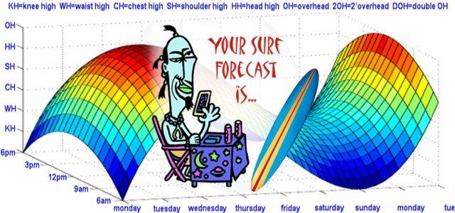 Surf Forecast